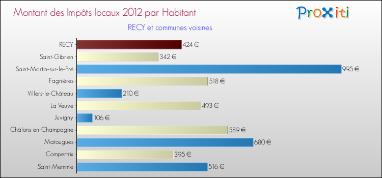 Montant des impôts locaux par Habitant pour RECY et les communes proches Comparaison des impôts locaux par habitant pour RECY et les communes voisines