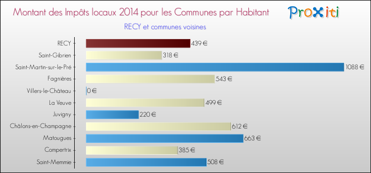 Montant des impôts locaux par Habitant pour RECY et les communes proches en 2014 Comparaison des impôts locaux par habitant pour RECY et les communes voisines en 2014