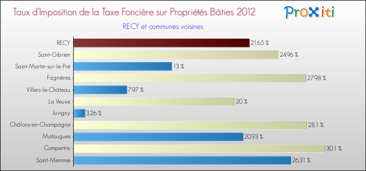Taux d'imposition de la taxe foncière sur le bati 2012 pour RECY et les communes proches Comparaison des taux d'imposition de la taxe foncière sur le bati 2012 pour RECY et les communes voisines
