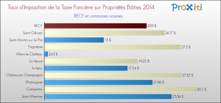 Taux d'imposition de la taxe foncière sur le bati 2014 pour RECY et les communes proches Comparaison des taux d'imposition de la taxe foncière sur le bati 2014 pour RECY et les communes voisines