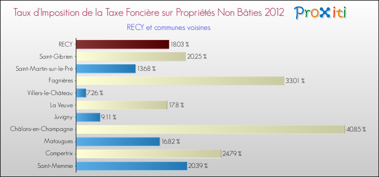 Taux d'imposition de la taxe foncière sur les immeubles et terrains non batis 2012 pour RECY et les communes proches Comparaison des taux d'imposition de la taxe foncière sur les immeubles et terrains non batis 2012 pour RECY et les communes voisines
