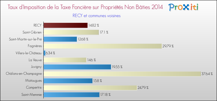 Taux d'imposition de la taxe foncière sur les immeubles et terrains non batis 2014 pour RECY et les communes proches Comparaison des taux d'imposition de la taxe foncière sur les immeubles et terrains non batis 2014 pour RECY et les communes voisines