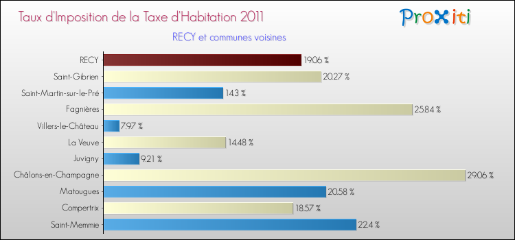 Taux d'imposition de la taxe d'habitation 2011 pour RECY et les communes proches Comparaison des taux d'imposition de la taxe d'habitation 2011 pour RECY et les communes voisines