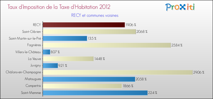 Taux d'imposition de la taxe d'habitation 2012 pour RECY et les communes proches Comparaison des taux d'imposition de la taxe d'habitation 2012 pour RECY et les communes voisines