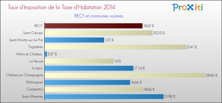 Taux d'imposition de la taxe d'habitation 2014 pour RECY et les communes proches Comparaison des taux d'imposition de la taxe d'habitation 2014 pour RECY et les communes voisines