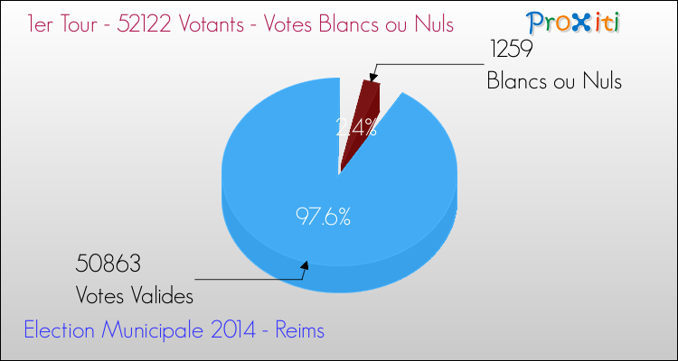 Votes blancs ou nuls au 1er Tour des Elections Municipales 2014 de la commune de Reims Elections Municipales 2014 - Votes blancs ou nuls au 1er Tour pour la commune de Reims