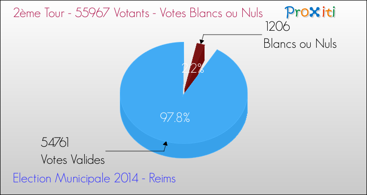Votes blancs ou nuls au 2ème Tour des Elections Municipales 2014 de la commune de Reims Elections Municipales 2014 - Votes blancs ou nuls au 2ème Tour pour la commune de Reims