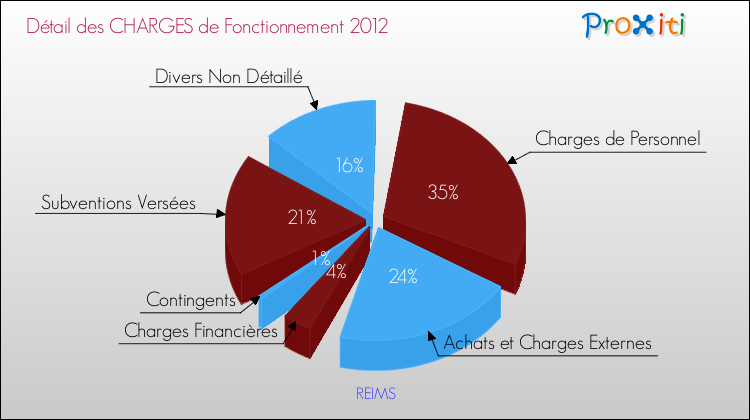 Décomposition des Charges de Fonctionnement 2012 de la commune de REIMS Charges de Fonctionnement 2012 pour la commune de REIMS