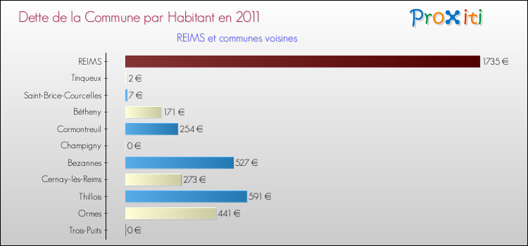 Dette par habitant de la commune en 2011 pour REIMS et les communes proches Comparaison de la dette par habitant de la commune en 2011 pour REIMS et les communes voisines
