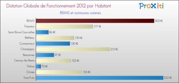 Montant des dotations globales de fonctionnement DGF par Habitant pour REIMS et les communes proches Comparaison des des dotations globales de fonctionnement DGF par habitant pour REIMS et les communes voisines