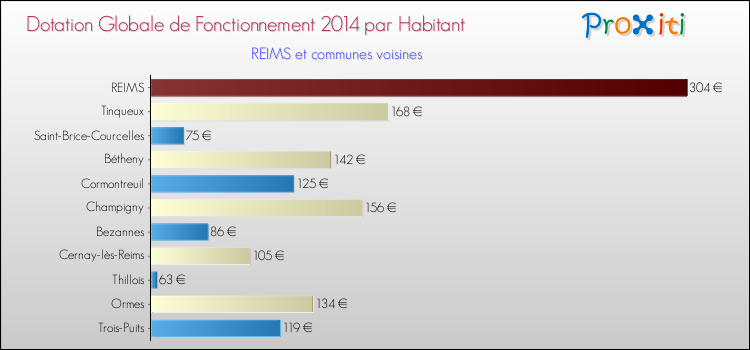 Montant des dotations globales de fonctionnement DGF par Habitant pour REIMS et les communes proches en 2014. Comparaison des des dotations globales de fonctionnement DGF par habitant pour REIMS et les communes voisines en 2014.