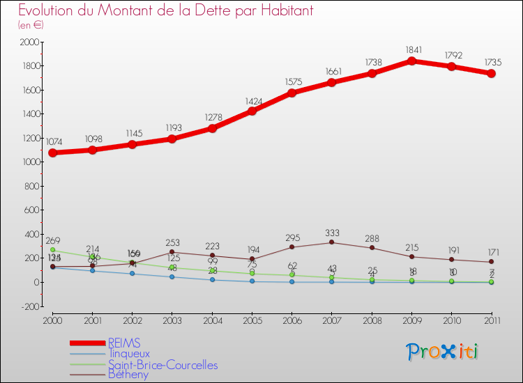 Evolution de la dette par habitant pour la commune de REIMS et les communes proches Comparaison de la dette par habitant pour REIMS et les communes voisines