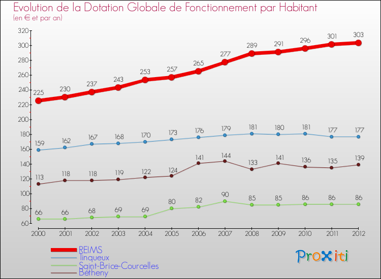 Evolution et montant de la dotation globale de fonctionnement par Habitant pour REIMS et les communes proches Comparaison des dotations globales de fonctionnement par habitant pour REIMS et les communes voisines