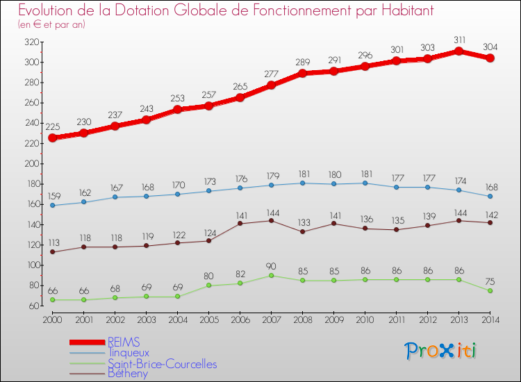 Evolution et montant de la dotation globale de fonctionnement par Habitant pour REIMS et les communes proches de 2000 à 2014. Comparaison des dotations globales de fonctionnement par habitant pour REIMS et les communes voisines de 2000 à 2014.