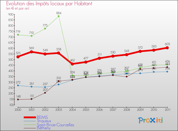 Evolution et montant des impôts locaux par Habitant pour REIMS et les communes proches Comparaison des impôts locaux par habitant pour REIMS et les communes voisines