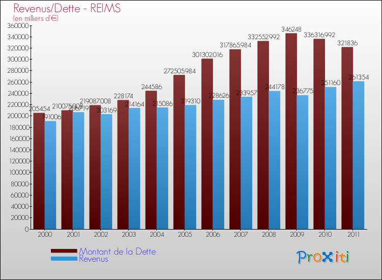 Evolution comparée de la dette et des revenus pour la commune de REIMS de 2000 à 2011 Comparaison de la dette et des revenus pour REIMS de 2000 à 2011