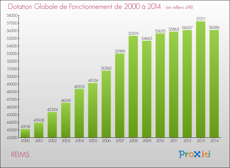 Evolution du montant de la Dotation Globale de Fonctionnement pour la commune de REIMS de 2000 à 2014 Evolution du montant de la Dotation Globale de Fonctionnement pour REIMS de 2000 à 2014