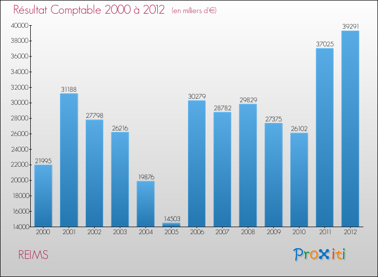 Evolution du résultat comptable pour la commune de REIMS de 2000 à 2012 Evolution du résultat comptable pour REIMS de 2000 à 2012