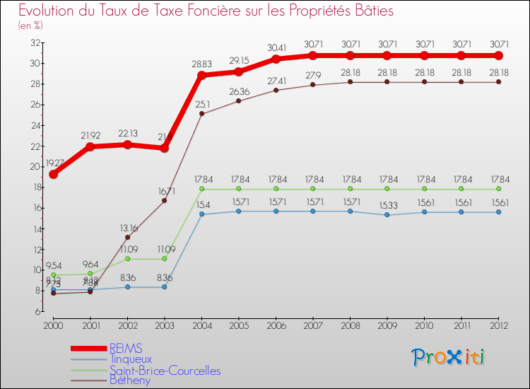 Evolution du taux de la taxe foncière sur le bati pour REIMS et les communes proches de 2000 à 2012 Comparaison des taux de taxe foncière sur le bati pour REIMS et les communes voisines de 2000 à 2012