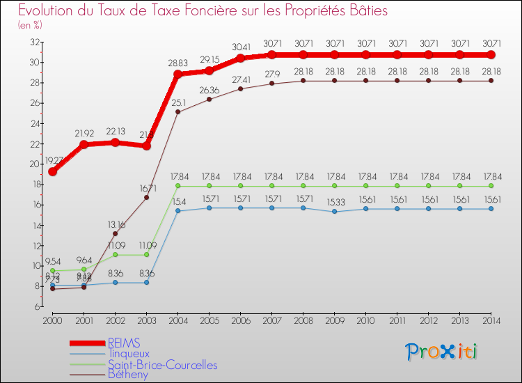 Evolution du taux de la taxe foncière sur le bati pour REIMS et les communes proches de 2000 à 2014 Comparaison des taux de taxe foncière sur le bati pour REIMS et les communes voisines de 2000 à 2014