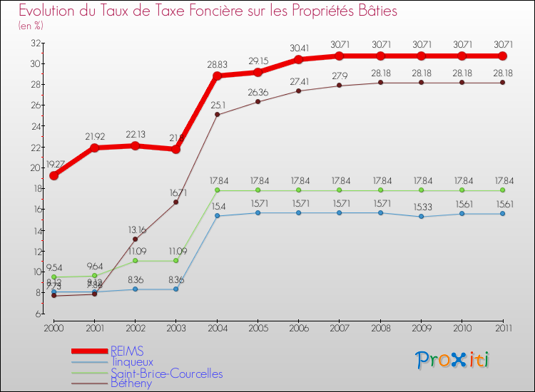 Evolution du taux de la taxe foncière sur le bati pour REIMS et les communes proches Comparaison des taux de taxe foncière sur le bati pour REIMS et les communes voisines