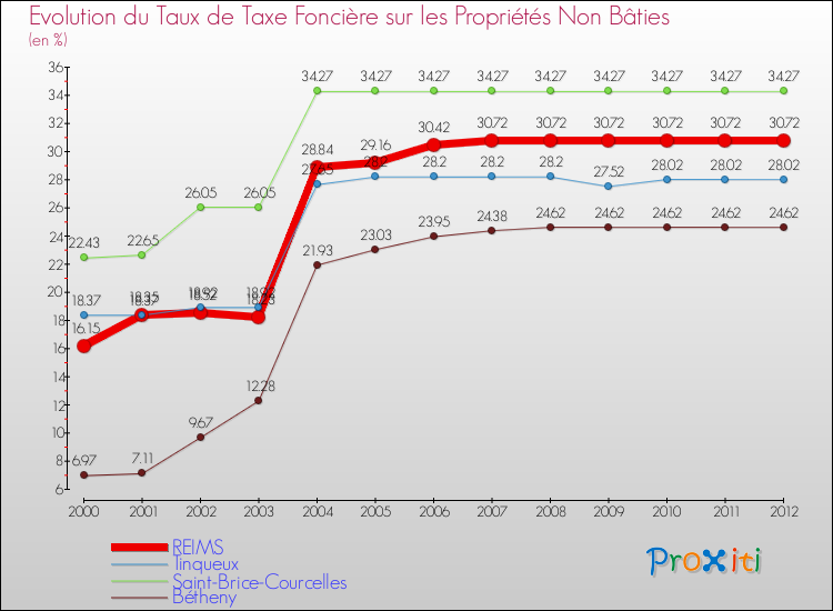 Evolution du taux de la taxe foncière sur les immeubles et terrains non batis pour REIMS et les communes proches de 2000 à 2012 Comparaison des taux de la taxe foncière sur les immeubles et terrains non batis pour REIMS et les communes voisines de 2000 à 2012