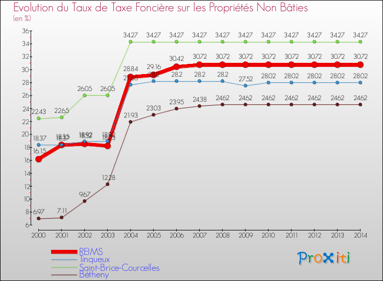 Evolution du taux de la taxe foncière sur les immeubles et terrains non batis pour REIMS et les communes proches de 2000 à 2014 Comparaison des taux de la taxe foncière sur les immeubles et terrains non batis pour REIMS et les communes voisines de 2000 à 2014