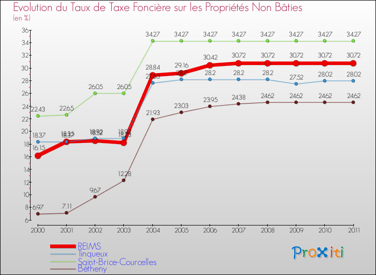 Evolution du taux de la taxe foncière sur les immeubles et terrains non batis pour REIMS et les communes proches Comparaison des taux de la taxe foncière sur les immeubles et terrains non batis pour REIMS et les communes voisines