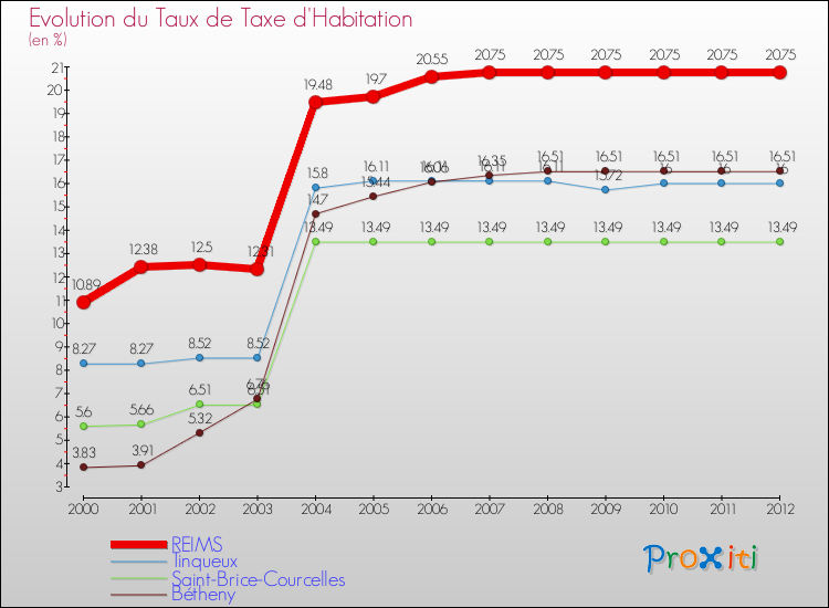 Evolution du taux de la taxe d'habitation pour REIMS et les communes proches Comparaison des taux de la taxe d'habitation pour REIMS et les communes voisines