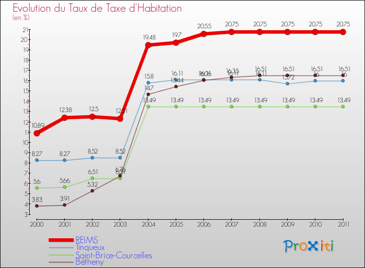 Evolution du taux de la taxe d'habitation pour REIMS et les communes proches Comparaison des taux de la taxe d'habitation pour REIMS et les communes voisines