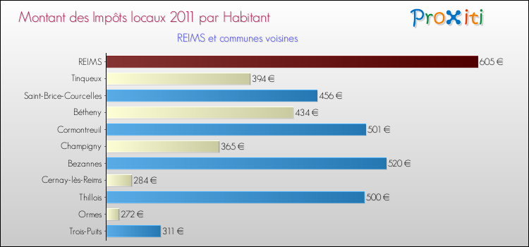 Montant des impôts locaux par Habitant pour REIMS et les communes proches Comparaison des impôts locaux par habitant pour REIMS et les communes voisines