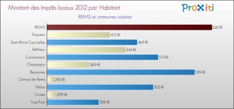 Montant des impôts locaux par Habitant pour REIMS et les communes proches Comparaison des impôts locaux par habitant pour REIMS et les communes voisines