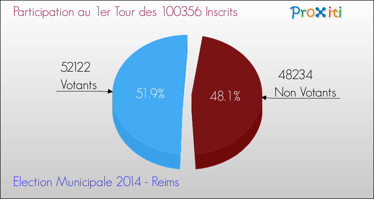 Participation au 1er Tour des Elections Municipales 2014 de la commune de Reims Elections Municipales 2014 - Participation au 1er Tour pour la commune de Reims