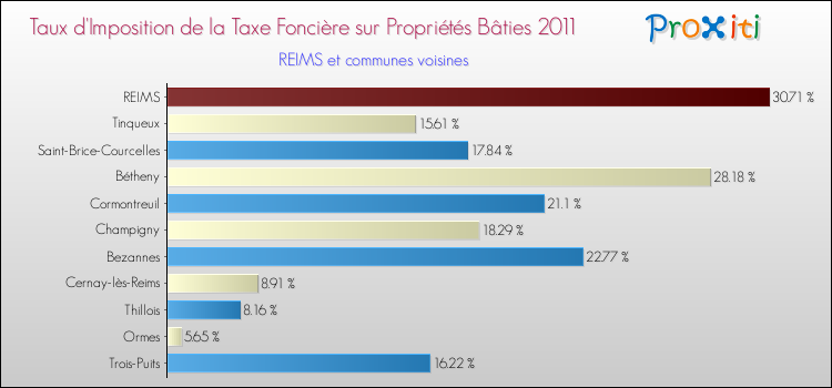 Taux d'imposition de la taxe foncière sur le bati 2011 pour REIMS et les communes proches Comparaison des taux d'imposition de la taxe foncière sur le bati 2011 pour REIMS et les communes voisines