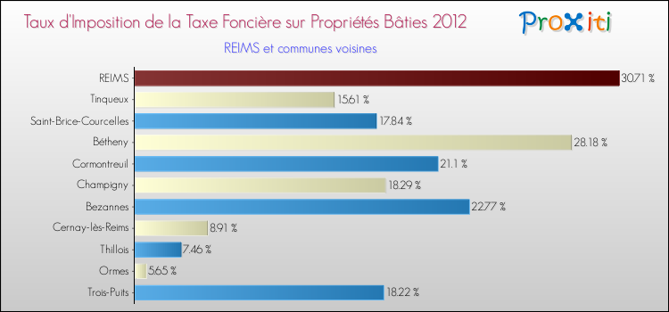 Taux d'imposition de la taxe foncière sur le bati 2012 pour REIMS et les communes proches Comparaison des taux d'imposition de la taxe foncière sur le bati 2012 pour REIMS et les communes voisines