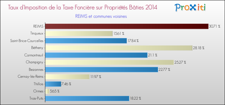 Taux d'imposition de la taxe foncière sur le bati 2014 pour REIMS et les communes proches Comparaison des taux d'imposition de la taxe foncière sur le bati 2014 pour REIMS et les communes voisines