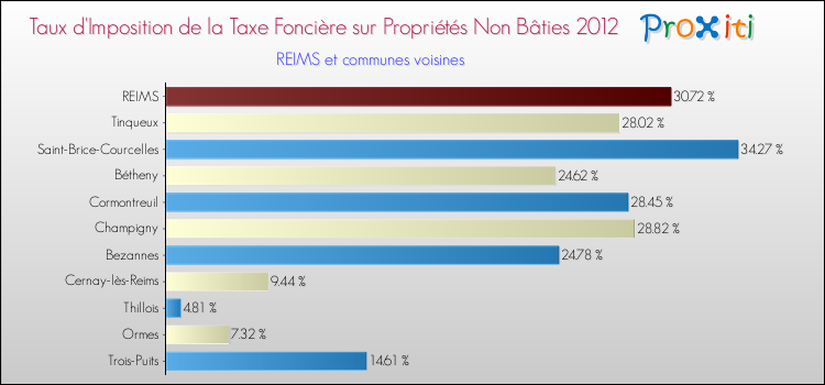 Taux d'imposition de la taxe foncière sur les immeubles et terrains non batis 2012 pour REIMS et les communes proches Comparaison des taux d'imposition de la taxe foncière sur les immeubles et terrains non batis 2012 pour REIMS et les communes voisines