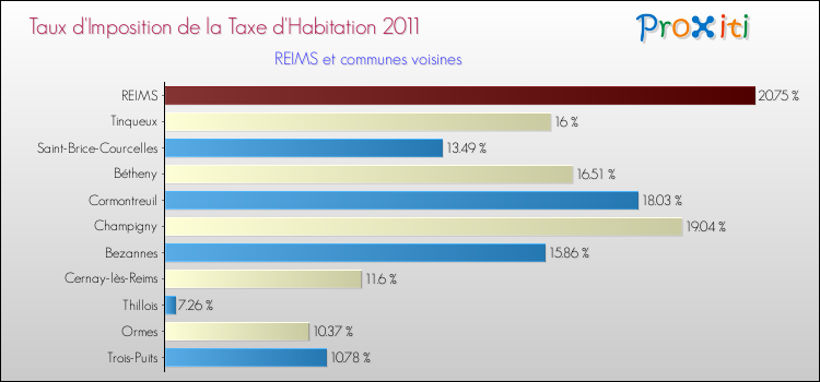 Taux d'imposition de la taxe d'habitation 2011 pour REIMS et les communes proches Comparaison des taux d'imposition de la taxe d'habitation 2011 pour REIMS et les communes voisines
