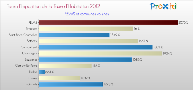 Taux d'imposition de la taxe d'habitation 2012 pour REIMS et les communes proches Comparaison des taux d'imposition de la taxe d'habitation 2012 pour REIMS et les communes voisines