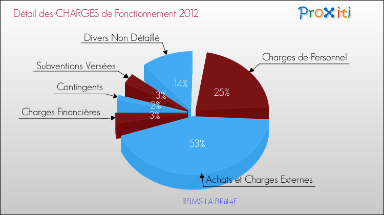 Décomposition des Charges de Fonctionnement 2012 de la commune de REIMS-LA-BRûLéE Charges de Fonctionnement 2012 pour la commune de REIMS-LA-BRûLéE