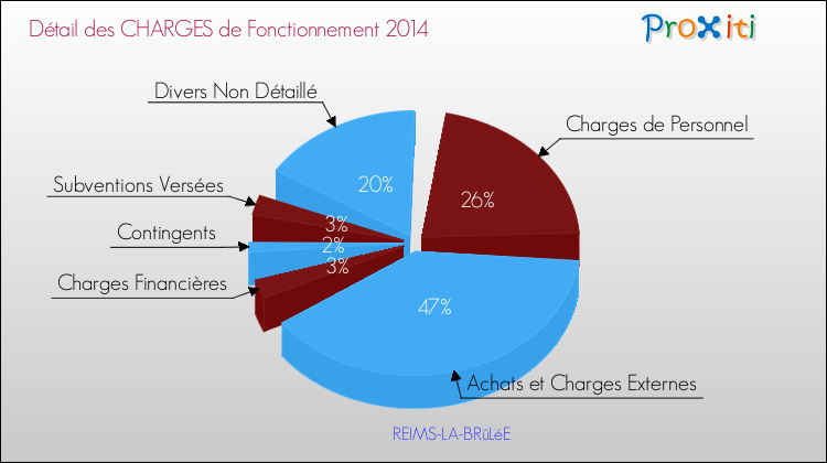 Décomposition des Charges de Fonctionnement 2014 de la commune de REIMS-LA-BRûLéE Charges de Fonctionnement 2014 pour la commune de REIMS-LA-BRûLéE