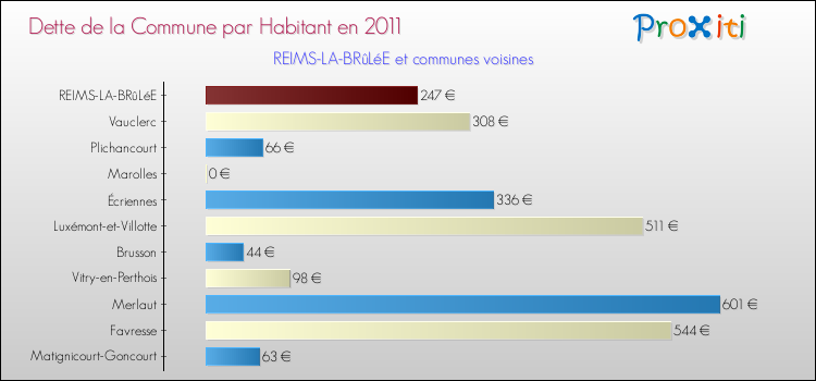 Dette par habitant de la commune en 2011 pour REIMS-LA-BRûLéE et les communes proches Comparaison de la dette par habitant de la commune en 2011 pour REIMS-LA-BRûLéE et les communes voisines