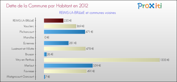 Dette par habitant de la commune en 2012 pour REIMS-LA-BRûLéE et les communes proches Comparaison de la dette par habitant de la commune en 2012 pour REIMS-LA-BRûLéE et les communes voisines