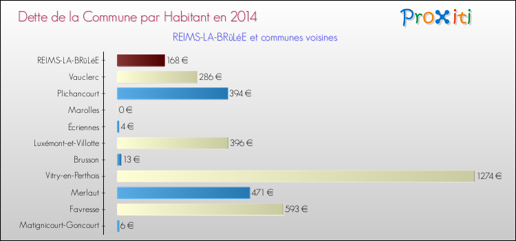 Dette par habitant de la commune en 2014 pour REIMS-LA-BRûLéE et les communes proches Comparaison de la dette par habitant de la commune en 2014 pour REIMS-LA-BRûLéE et les communes voisines
