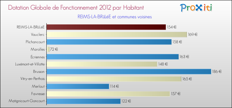 Montant des dotations globales de fonctionnement DGF par Habitant pour REIMS-LA-BRûLéE et les communes proches Comparaison des des dotations globales de fonctionnement DGF par habitant pour REIMS-LA-BRûLéE et les communes voisines