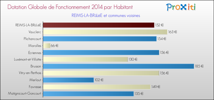 Montant des dotations globales de fonctionnement DGF par Habitant pour REIMS-LA-BRûLéE et les communes proches en 2014. Comparaison des des dotations globales de fonctionnement DGF par habitant pour REIMS-LA-BRûLéE et les communes voisines en 2014.