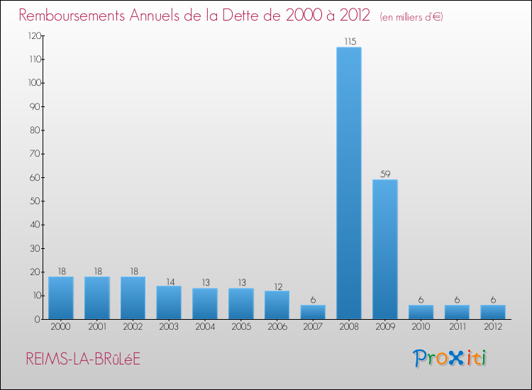 Evolution de l'annuité de la dette pour la commune de REIMS-LA-BRûLéE de 2000 à 2012 Annuités de la dette pour REIMS-LA-BRûLéE de 2000 à 2012