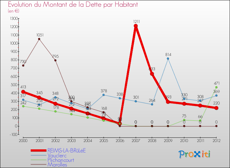 Evolution de la dette par habitant pour la commune de REIMS-LA-BRûLéE et les communes proches de 2000 à 2012 Comparaison de la dette par habitant pour REIMS-LA-BRûLéE et les communes voisines de 2000 à 2012