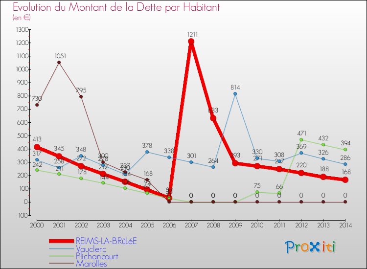 Evolution de la dette par habitant pour la commune de REIMS-LA-BRûLéE et les communes proches de 2000 à 2014 Comparaison de la dette par habitant pour REIMS-LA-BRûLéE et les communes voisines de 2000 à 2014