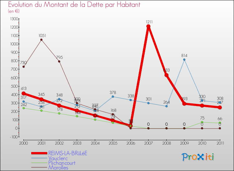 Evolution de la dette par habitant pour la commune de REIMS-LA-BRûLéE et les communes proches Comparaison de la dette par habitant pour REIMS-LA-BRûLéE et les communes voisines